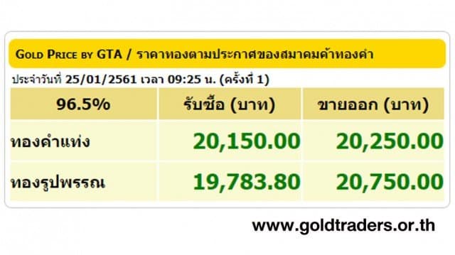 ราคาทองคำเปิดตลาด 25 ม.ค.61 ปรับขึ้น 50 บาท 