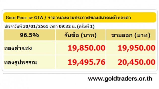 ราคาทองคำเปิดตลาด 30 ม.ค.60 ปรับลดลง 100 บาท