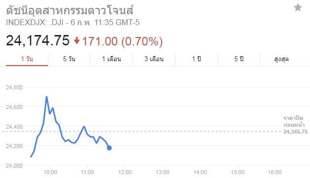 ดัชนีดาวโจนส์เปิดตลาดอีกครั้งยังผันผวน หลังปิดร่วงสุดในรอบกว่า 6 ปี ด้านหุ้นไทยปิดร่วงเกือบ 22 จุด