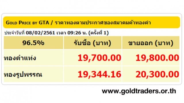 ราคาทองคำเปิดตลาด 8 ก.พ.61 ปรับลดลง 100 บาท