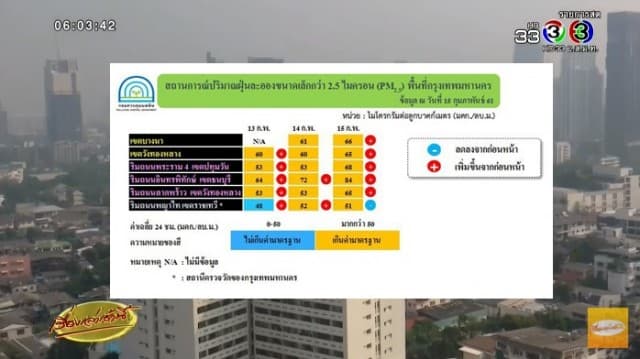 ค่าฝุ่นละอองใน กทม.ยังเกินมาตรฐาน ชี้ริม ถ.อินทรพิทักษ์ เขตธนบุรี ครองแชมป์