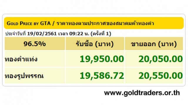 ราคาทองคำเปิดตลาด 19 ก.พ.61 ปรับขึ้น 50 บาท 