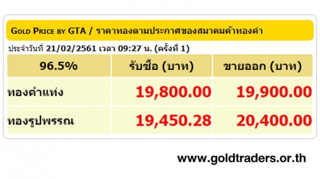 ราคาทองคำเปิดตลาด 21 ก.พ.61 ปรับลดลง 100 บาท