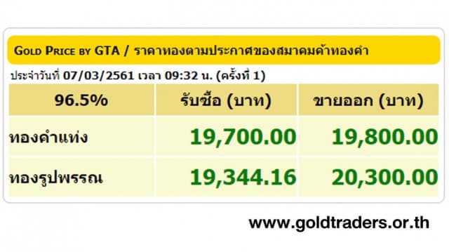 ราคาทองคำเปิดตลาด 7 มี.ค.61 ปรับขึ้น 100 บาท 