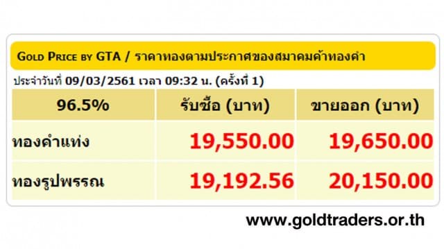 ราคาทองคำเปิดตลาด 9 มี.ค.61 ปรับลดลง 50 บาท