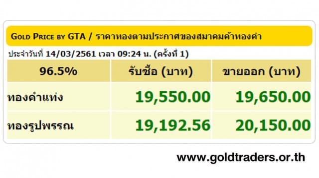 ราคาทองคำเปิดตลาด 14 มี.ค.61 ปรับขึ้น 100 บาท 