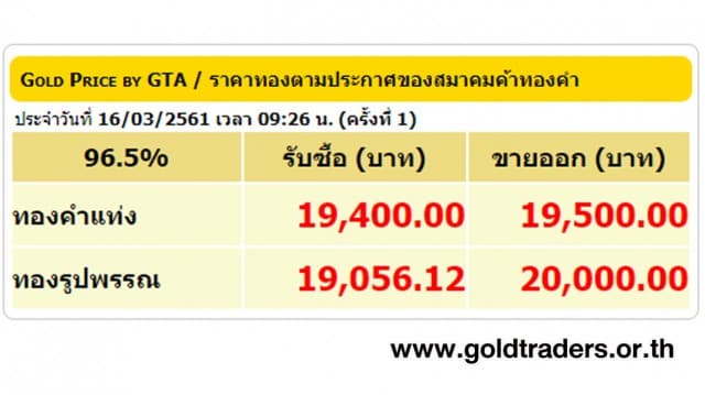 ราคาทองคำเปิดตลาด 16 มี.ค.61 ปรับลดลง 50 บาท