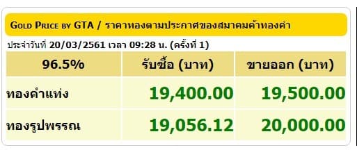 ราคาทองคำเปิดตลาด 20 มี.ค.61 ปรับขึ้น 50 บาท 