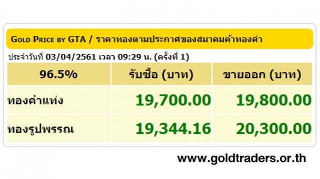 ราคาทองคำเปิดตลาด 3 เม.ย.61 ปรับขึ้น 100 บาท 