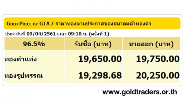 ราคาทองคำเปิดตลาด 9 เม.ย.61 ยังคงที่