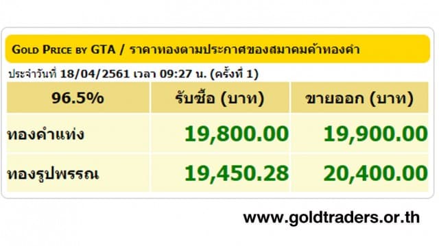 ราคาทองคำเปิดตลาด 18 เม.ย.61 ปรับขึ้น 50 บาท 