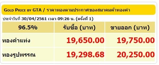 ราคาทองคำเปิดตลาด 30 เม.ย.61 ปรับลดลง 50 บาท