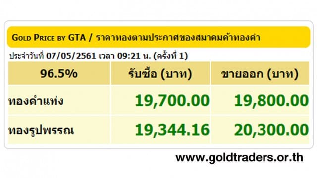 ราคาทองคำเปิดตลาด 07 พ.ค.61 ปรับขึ้น 50 บาท 