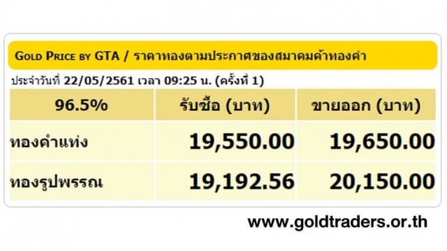 ราคาทองคำเปิดตลาด 22 พ.ค.61 ยังคงที่