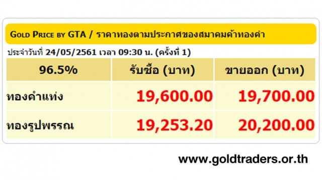 ราคาทองคำเปิดตลาด 24 พ.ค.61 ปรับลดลง 50 บาท