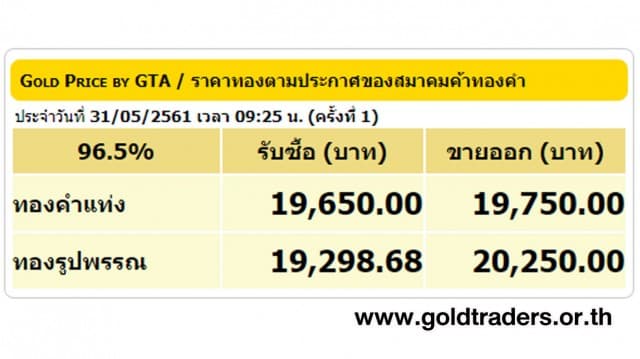 ราคาทองคำเปิดตลาด 31 พ.ค.61 ยังคงที่