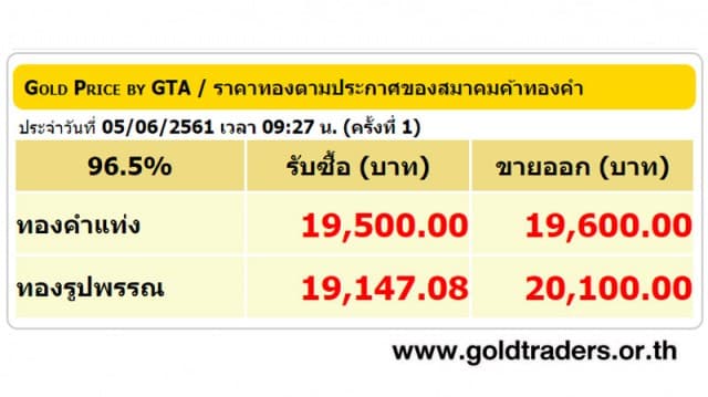 ราคาทองคำเปิดตลาด 5 มิ.ย.61 ปรับลดลง 50 บาท