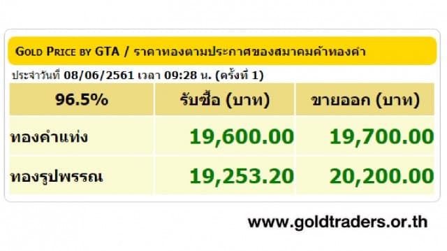 ราคาทองคำเปิดตลาด 8 มิ.ย.61 ปรับขึ้น 50 บาท 