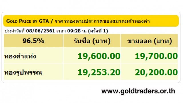 ราคาทองคำเปิดตลาด 8 มิ.ย.61 ปรับขึ้น 50 บาท 