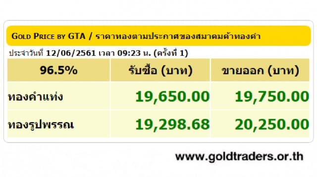 ราคาทองคำเปิดตลาด 12 มิ.ย.61 ปรับขึ้น 50 บาท 