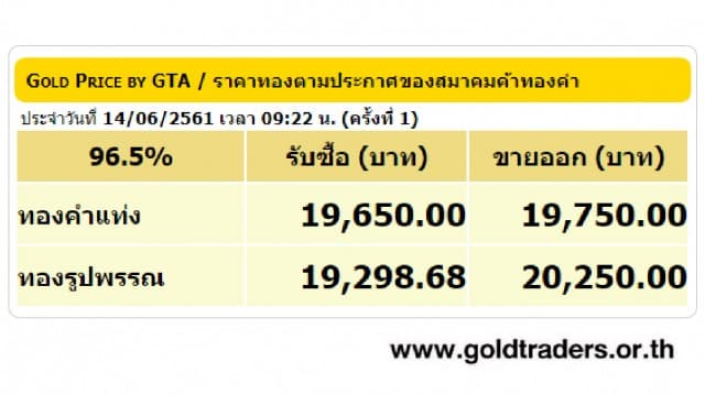 ราคาทองคำเปิดตลาด 14 มิ.ย.61 ยังคงที่