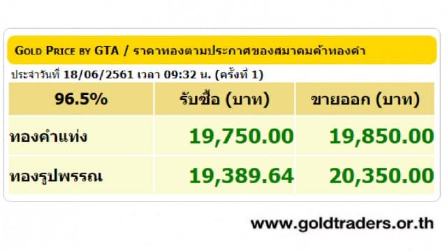 ราคาทองคำเปิดตลาด 18 มิ.ย.61 ปรับขึ้น 50 บาท 