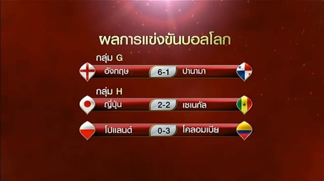 เคนเหมา3 อังกฤษถล่มปานามาครึ่งโหลควงเบลเยี่ยมเข้ารอบ-ญี่ปุ่นเจ๊าเซเนกัล 2-2-โปแลนด์ร่วง