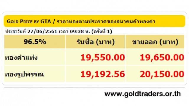 ราคาทองคำเปิดตลาด 27 มิ.ย.61 ปรับลดลง 50 บาท