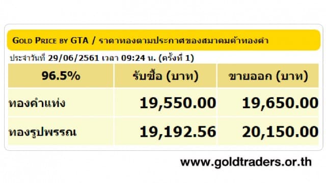 ราคาทองคำเปิดตลาด 29 มิ.ย.61 ยังคงที่