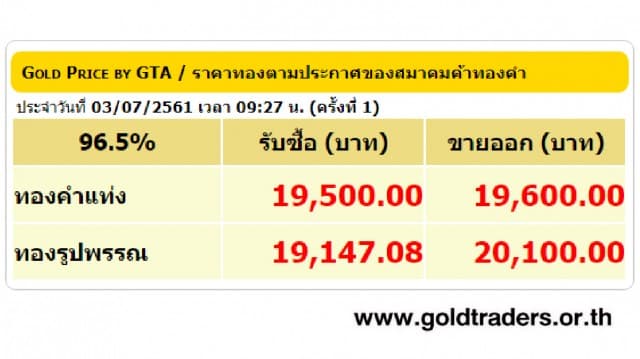 ราคาทองคำเปิดตลาด 3 ก.ค.61 ปรับลดลง 50 บาท