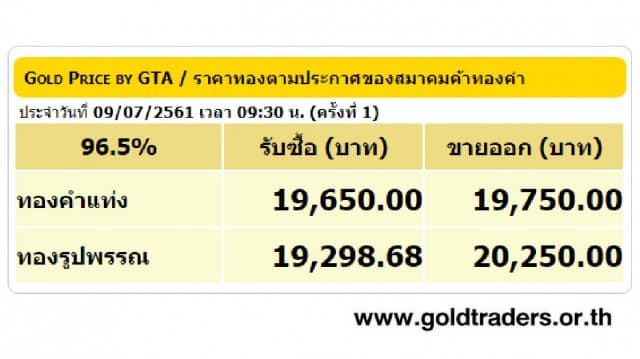 ราคาทองคำเปิดตลาด 9 ก.ค.61 ยังคงที่