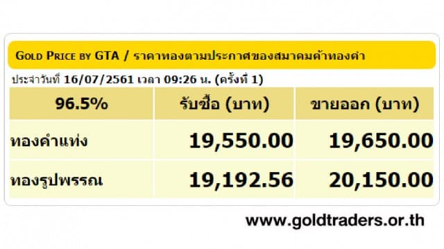 ราคาทองคำเปิดตลาด 16 ก.ค.61 ยังคงที่