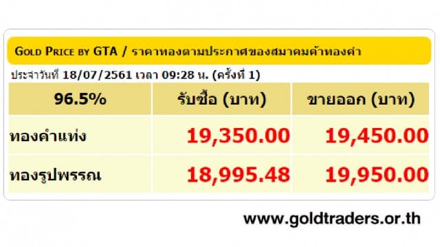 ราคาทองคำเปิดตลาด 18 ก.ค.61 ปรับลดลง 50 บาท