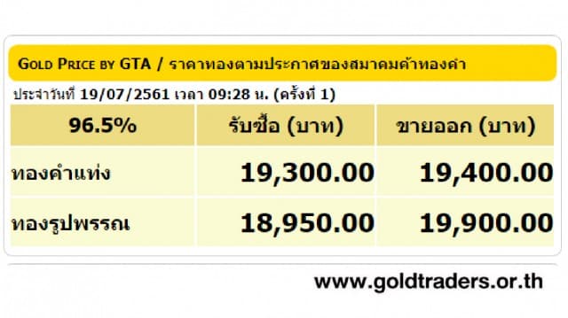 ราคาทองคำเปิดตลาด 19 ก.ค.61 ยังคงที่