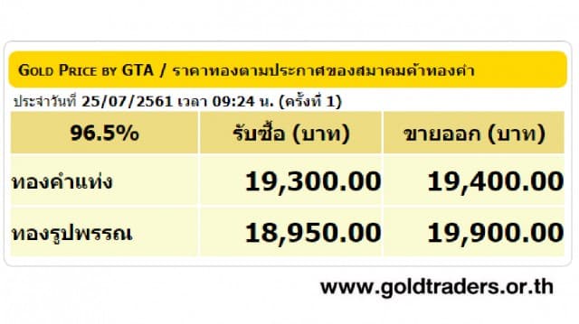 ราคาทองคำเปิดตลาด 25 ก.ค.61 ยังคงที่