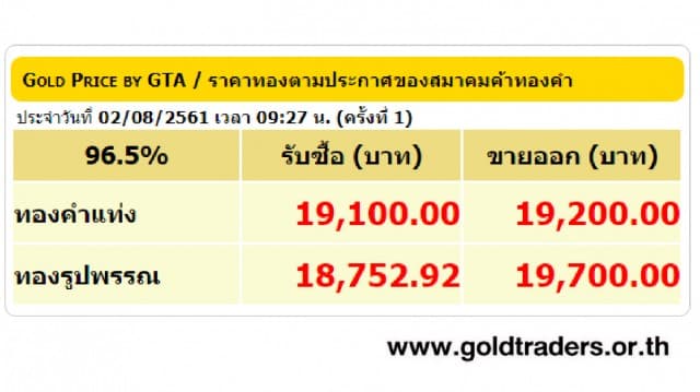 ราคาทองคำเปิดตลาด 2 ส.ค.61 ปรับลดลง 50 บาท