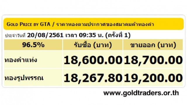 ราคาทองคำเปิดตลาด 20 ส.ค.61 ยังคงที่