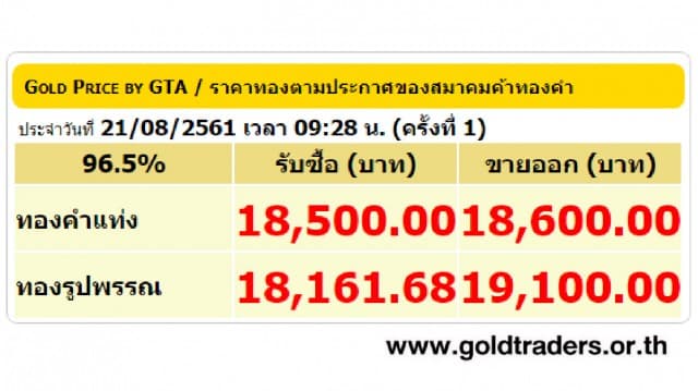 ราคาทองคำเปิดตลาด 21 ส.ค.61 ปรับลดลง 100 บาท