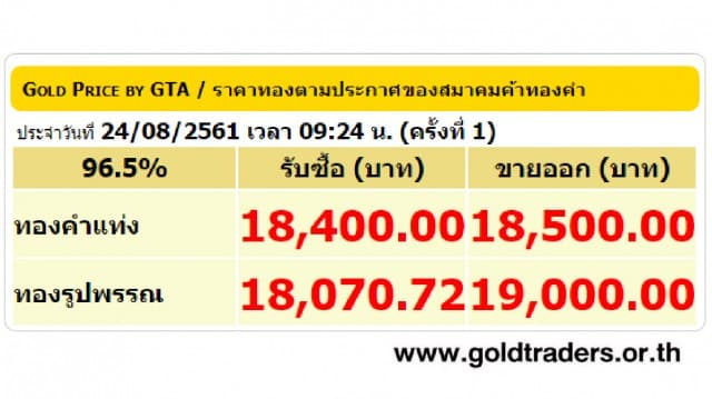 ราคาทองคำเปิดตลาด 24 ส.ค.61 ปรับลดลง 50 บาท