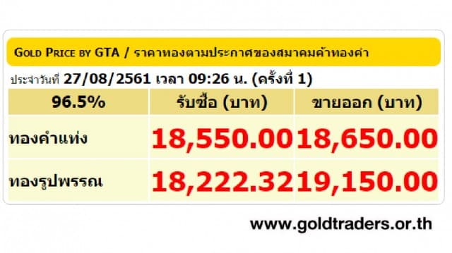 ราคาทองคำเปิดตลาด 27 ส.ค.61 ปรับลดลง 50 บาท