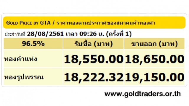 ราคาทองคำเปิดตลาด 28 ส.ค.61 ยังคงที่