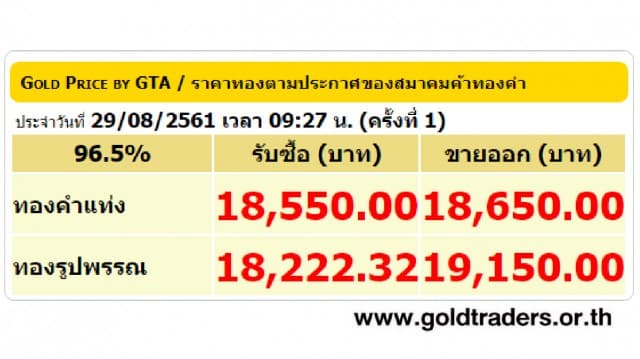 ราคาทองคำเปิดตลาด 29 ส.ค.61 ปรับลดลง 100 บาท