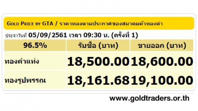 ราคาทองคำเปิดตลาด 5 ก.ย.61 ยังคงที่