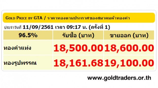 ราคาทองคำเปิดตลาด 11 ก.ย.61 ปรับลดลง 50 บาท