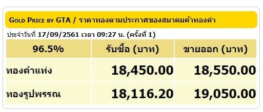 ราคาทองคำเปิดตลาด 17 ก.ย.61 ยังคงที่