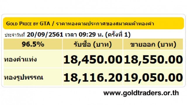 ราคาทองคำเปิดตลาด 20 ก.ย.61 ยังคงที่