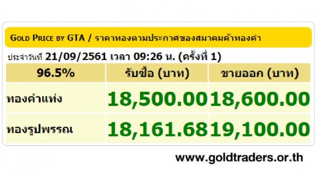 ราคาทองคำเปิดตลาด 21 ก.ย.61 ปรับขึ้น 100 บาท 