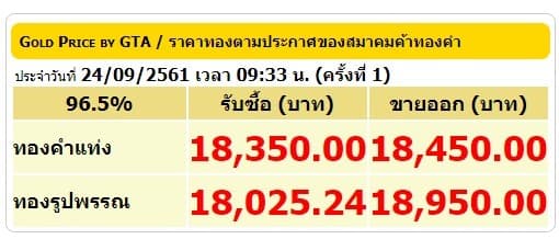 ราคาทองคำเปิดตลาด 24 ก.ย.61 ปรับลดลง 50 บาท