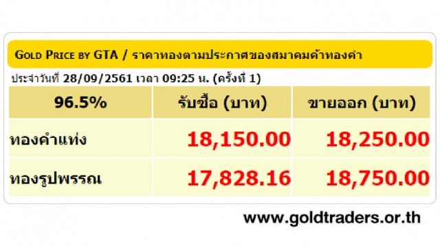 ราคาทองคำเปิดตลาด 28 ก.ย.61 ปรับลดลง 150 บาท