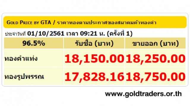 ราคาทองคำเปิดตลาด 1 ต.ค.61 ปรับลดลง 50 บาท